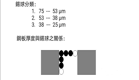 鋼板的厚度與錫球的關系